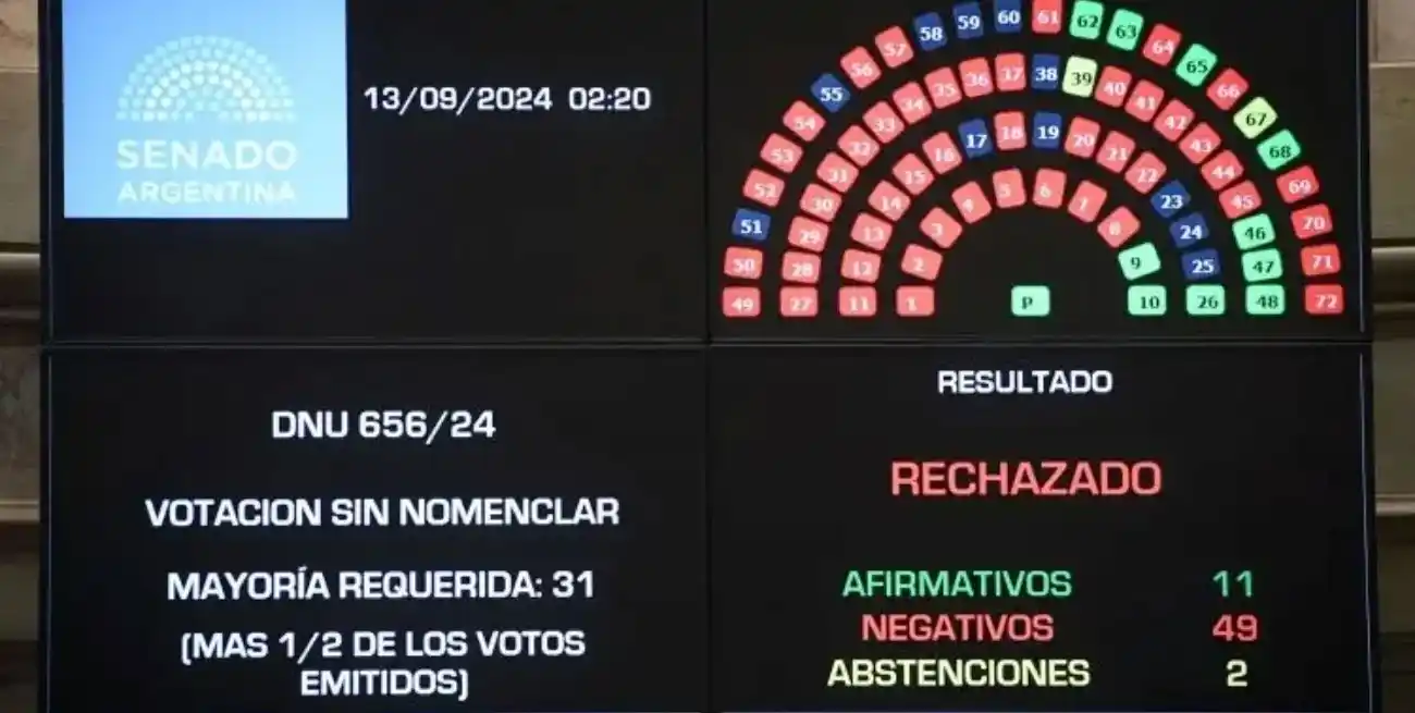 El momento en el que la votación reflejaba el rechazo. Crédito: Senado de la Nación