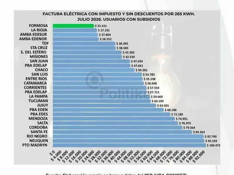 Formosa volvió a tener la tarifa de luz más baja
del país, según un informe de la UBA-CONICET