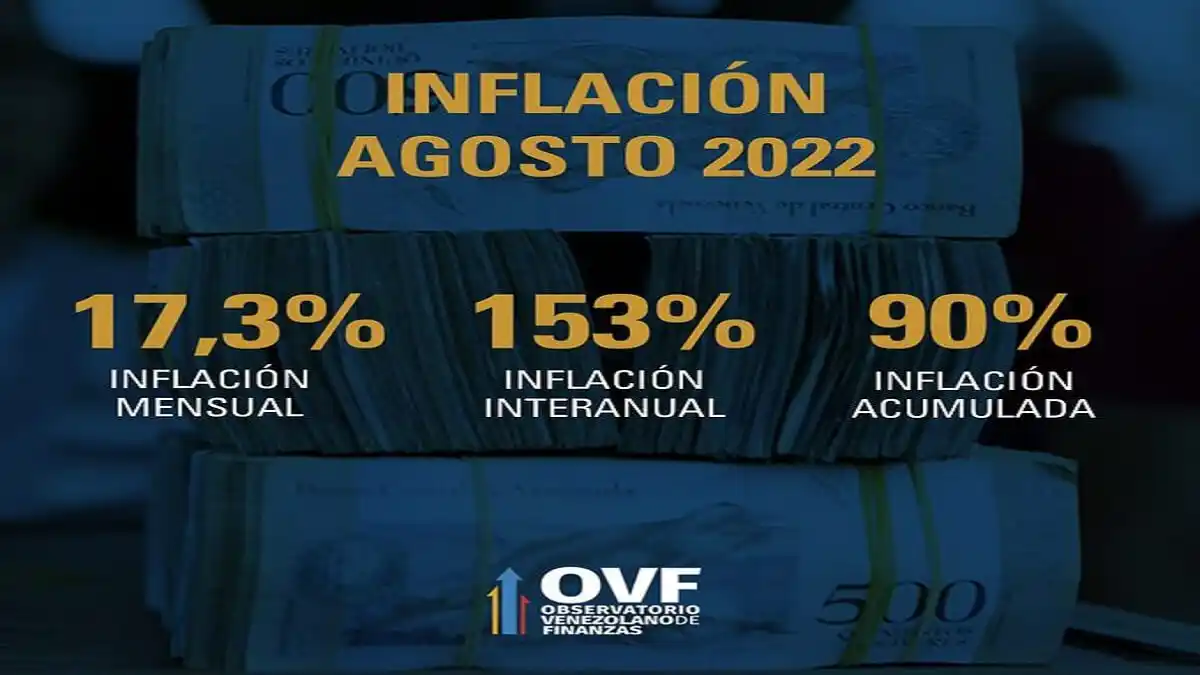 ¡COMO EL BARBARAZO! Desastre cambiario arrasó con todo y provocó la inflación más alta en 12 meses