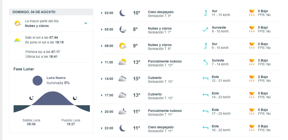Clima durante la jornada del sábado 03 de agosto. Fuente: Meteored.