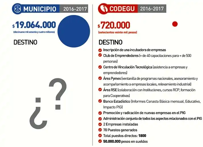 Contraataque de la Codegu: ¿que hace el Municipio con los fondos?