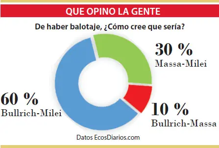 Creen que de haber balotaje sería entre Bullrich y Milei