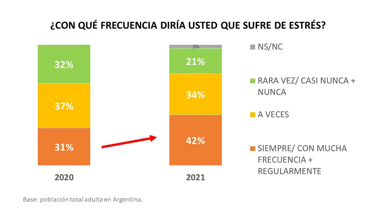 Argentina se posiciona en el quinto lugar del ranking de países más afectados por el estrés