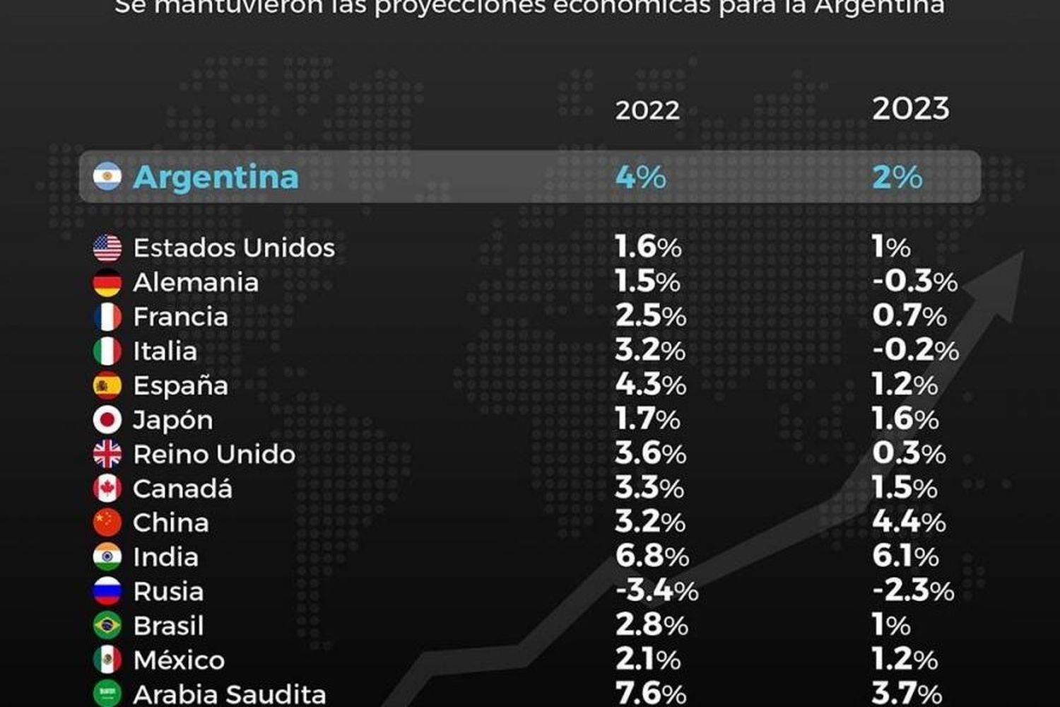 Estimaciones económicas. Se mantuvieron las proyecciones para la Argentina.