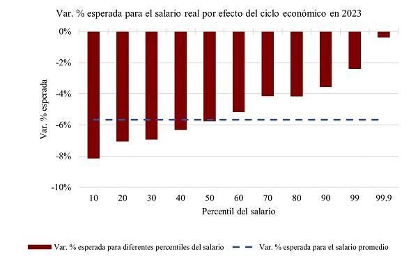 Impacto de la recesión en los asalariados formales del sector privado en Argentina