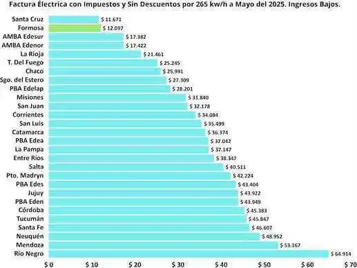 Formosa es la jurisdicción del país con la factura eléctrica más baja según niveles de ingreso