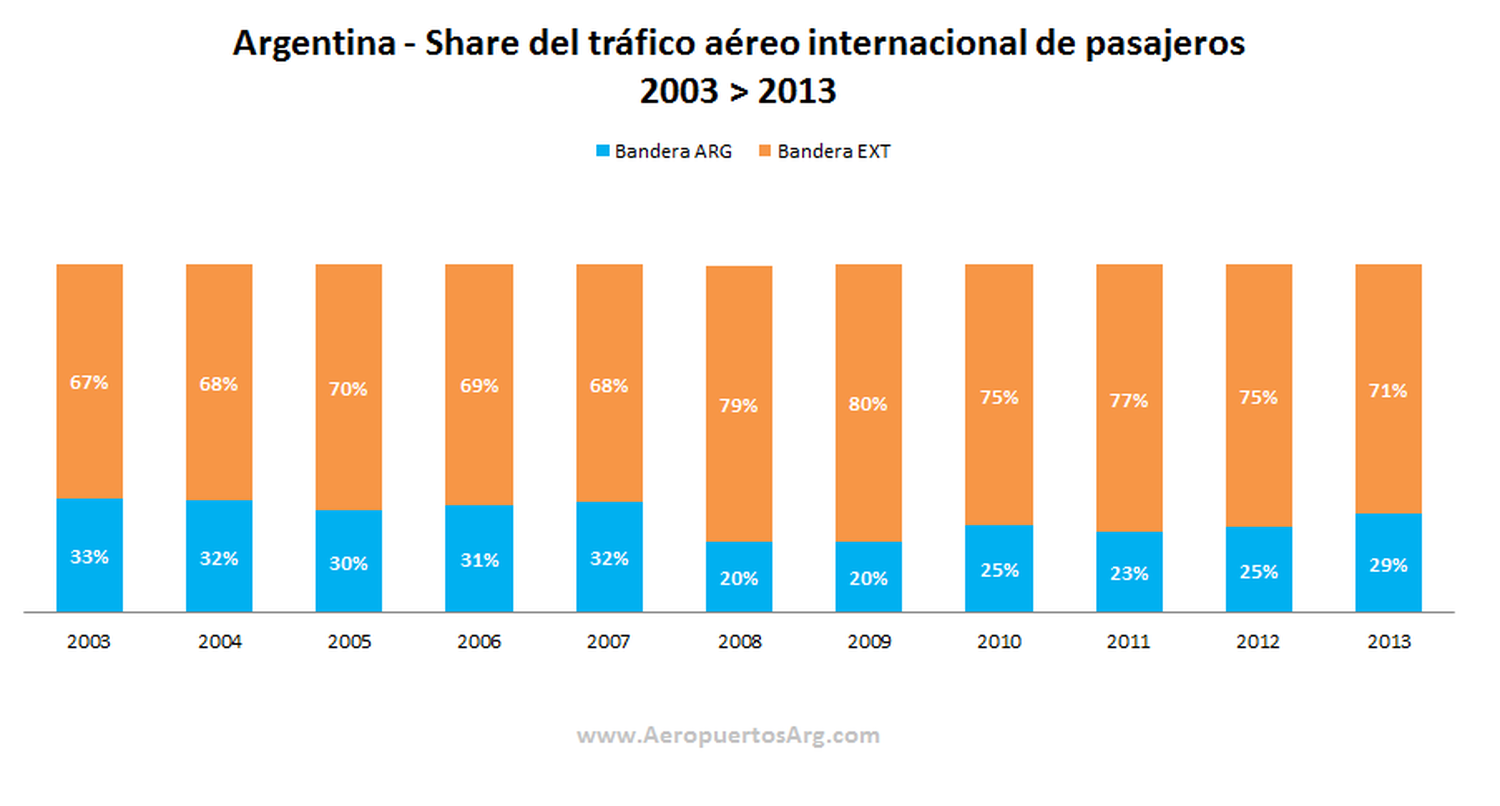 Medio millón de pasajeros para Flybondi
