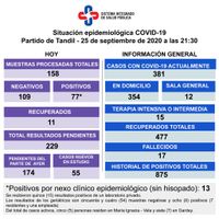 Reportaron 77 casos positivos y Tandil alcanzó otro récord de contagios 