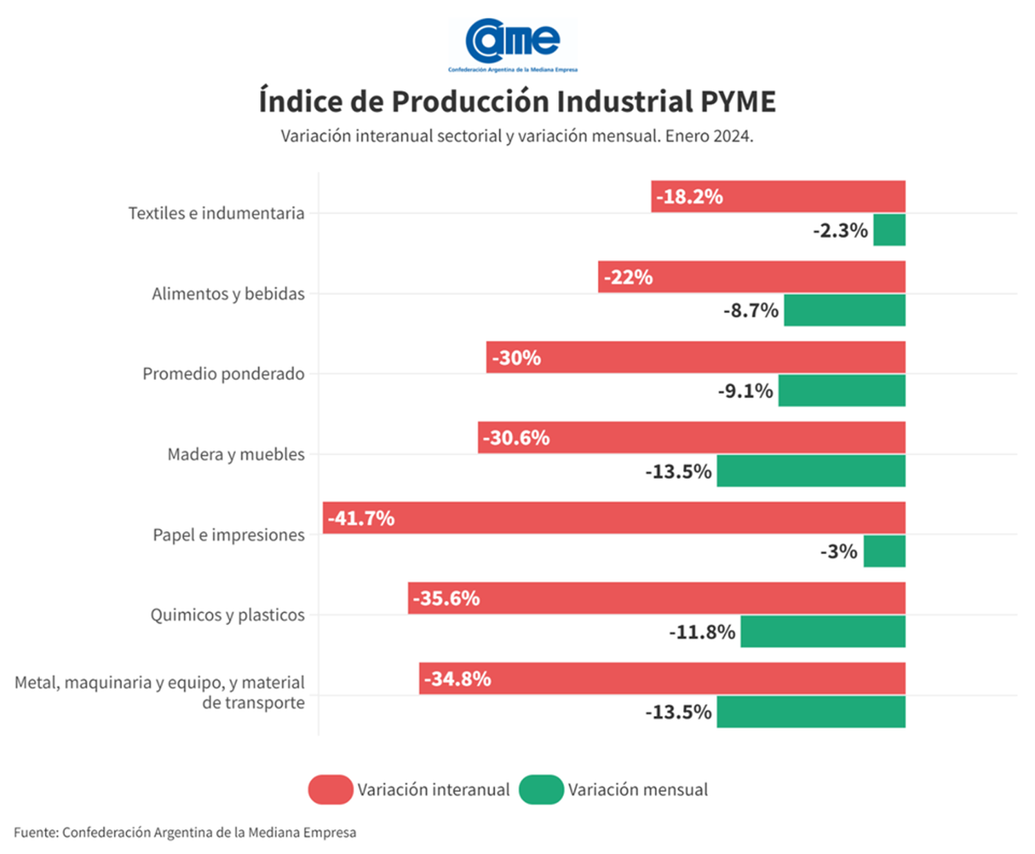 La industria pyme cae 30 por ciento anual en el primer mes de 2024