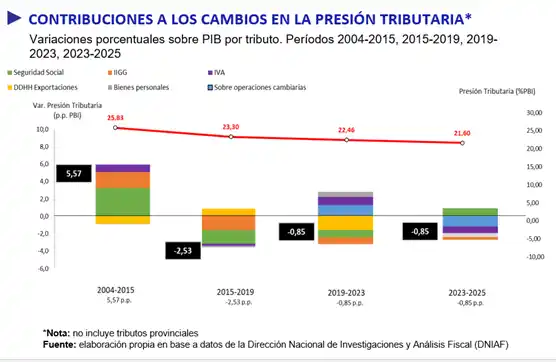 sistema tributario argentino