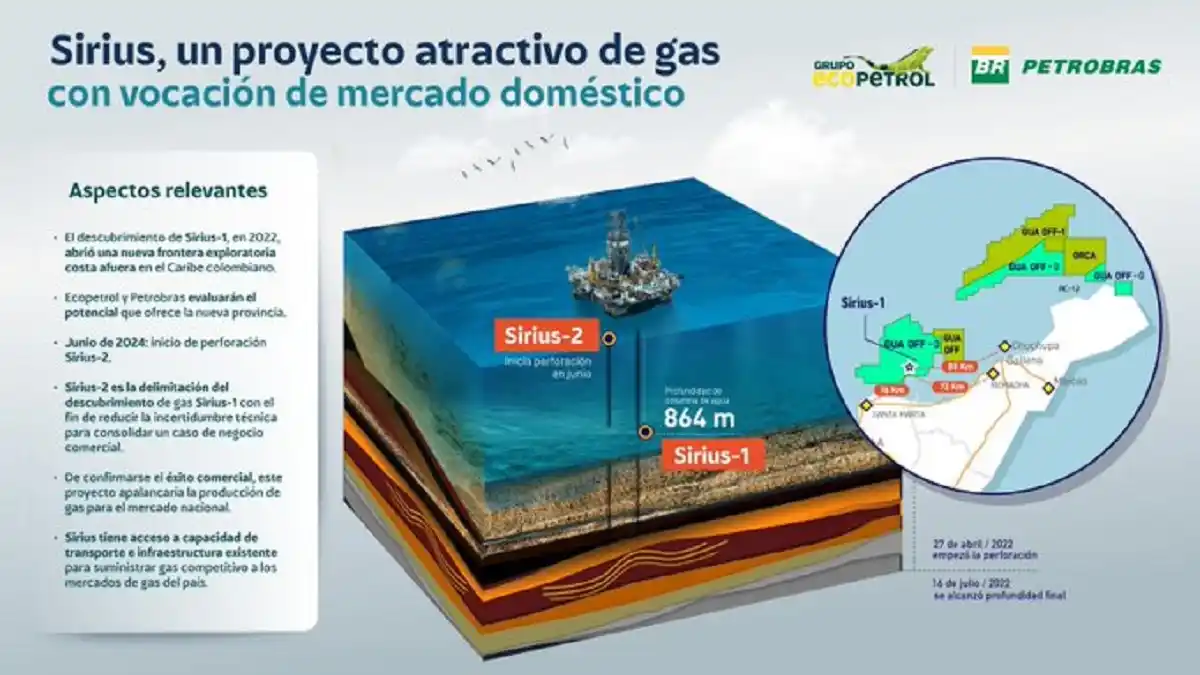 POZO SIRIUS-2: Ecopetrol y Petrobras hacen el mayor descubrimiento de gas de la historia de COLOMBIA