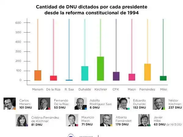 El Congreso y la deuda: un informe revela la falta de control sobre los DNU