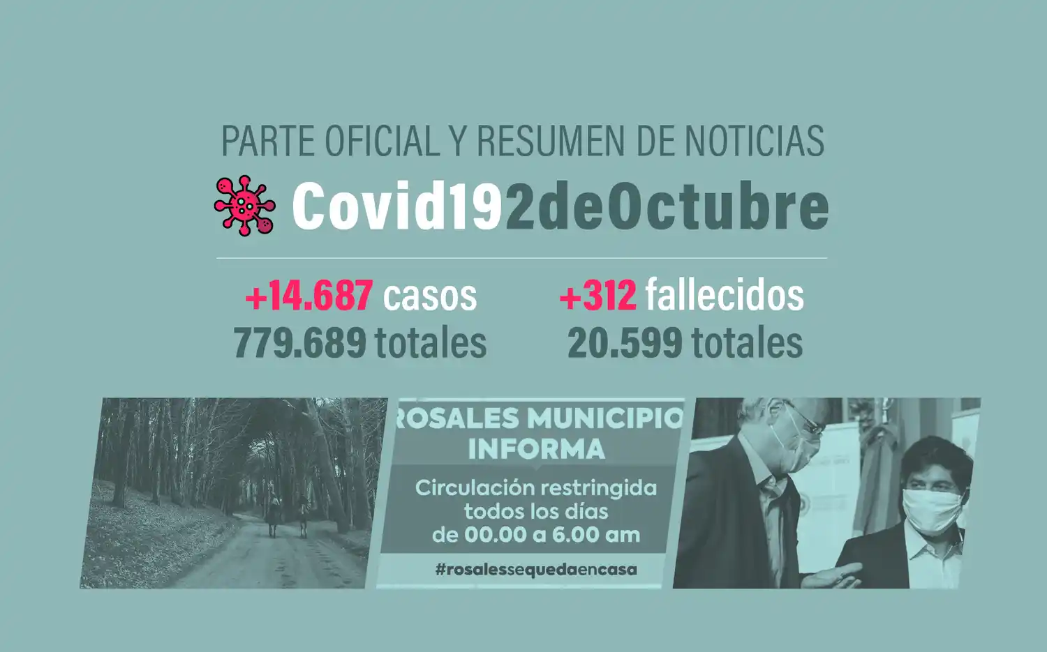 #Coronavirus 2 de octubre: 14.687 nuevos casos y 312 muertes informadas en las últimas 24 horas