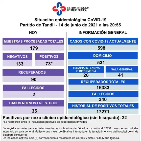 Reportaron 73 positivos y se mantiene la tendencia a la baja en los casos activos