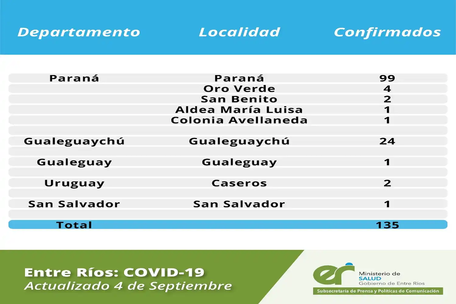 Entre Ríos suma 14 nuevos casos a los informados hoy