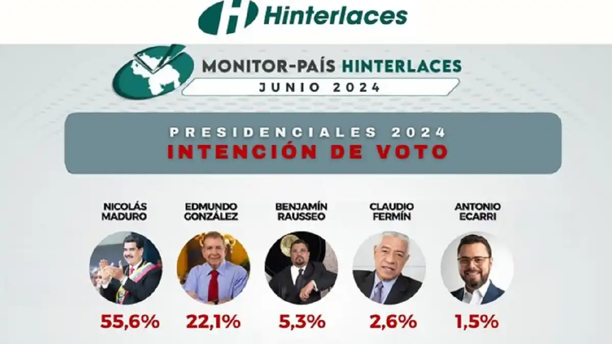 SEGÚN HINTERLACES Maduro tiene 55,6% de intención de votos (+Cifras)