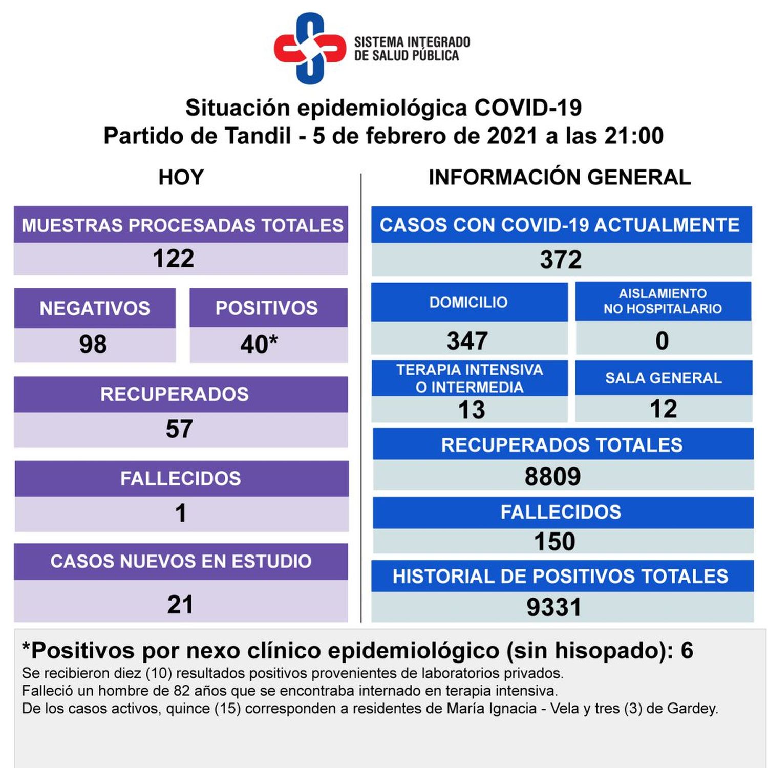 Con 40 nuevos positivos, una víctima y 57 recuperados, hay 372 casos activos de Covid