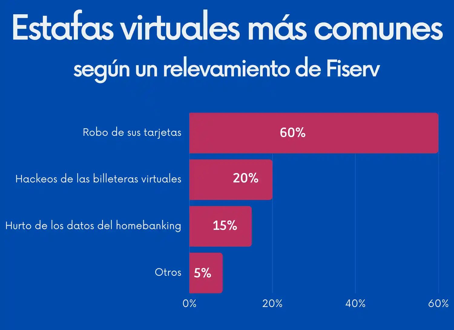Estafas mediante billeteras y cuentas bancarias virtuales más comunes