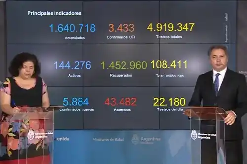 Confirmaron más de 43 mil muertes y 144 mil casos activos