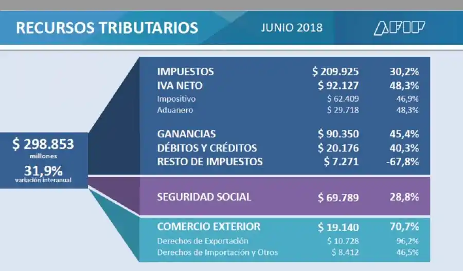 Impulsada por las retenciones agrarias, la recaudación aumentó 31,9% en junio