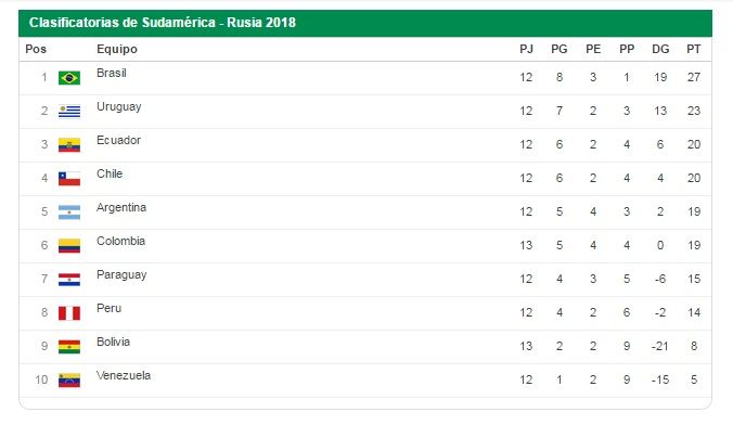 Eliminatorias: cuántos puntos necesita la selección para clasificarse al Mundial 