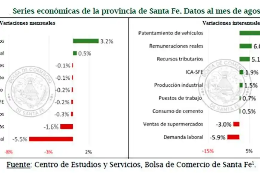 Retroceso en la economía santafesina