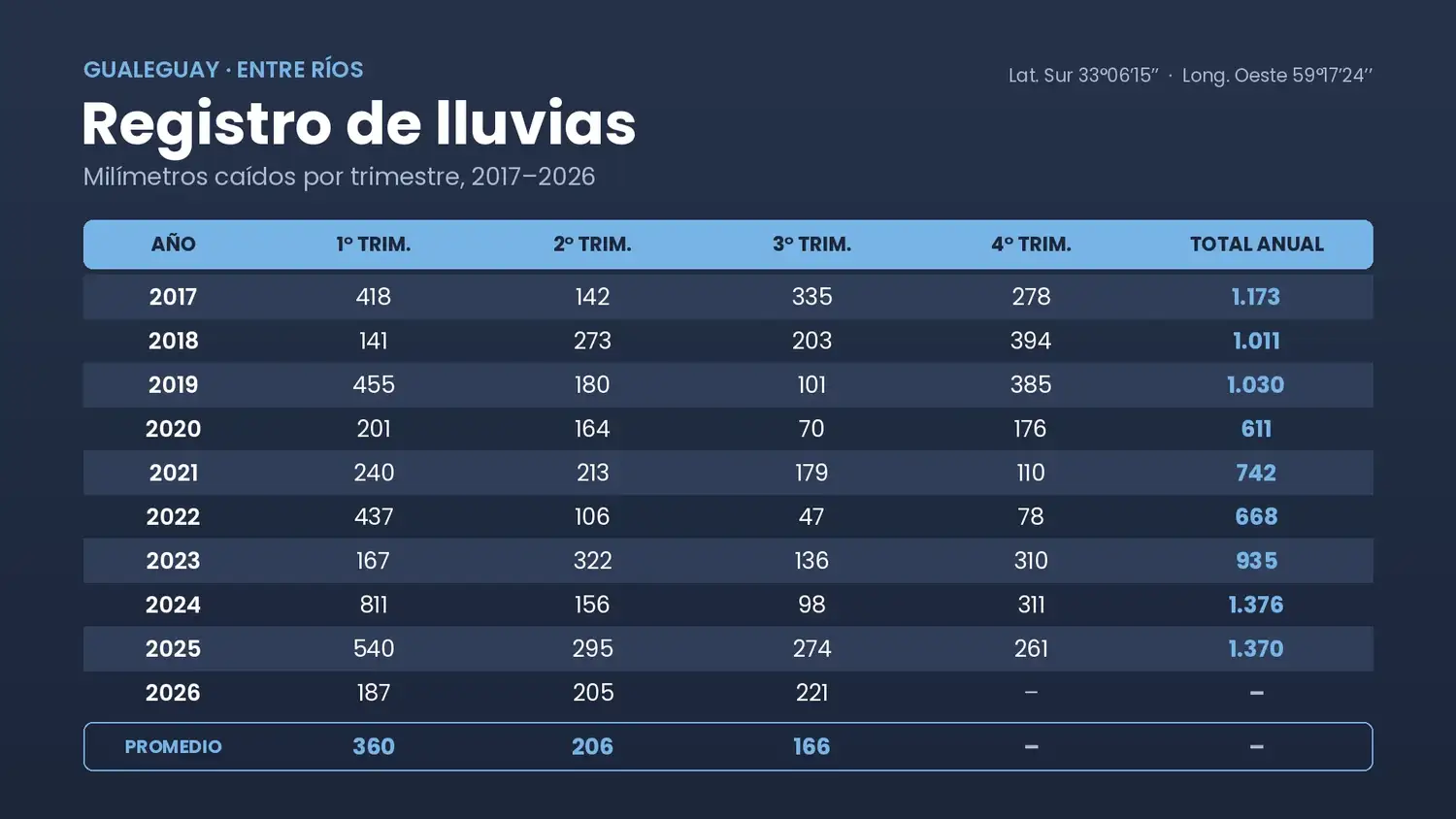Lluvias