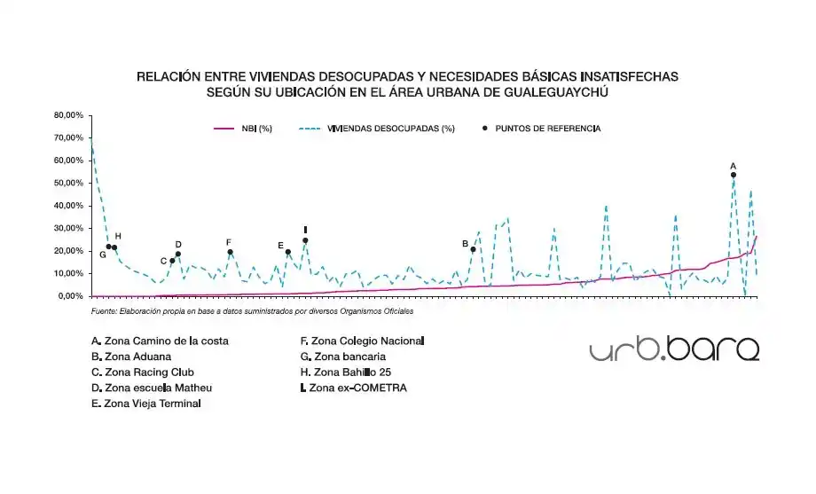 Gráfico 2: Información cualitativa. Ilustra la relación entre las viviendas desocupadas y las necesidades básicas insatisfechas del área en donde se encuentran. Resulta interesante en la medida que demuestra que gran parte de las viviendas desocupadas se encuentran en áreas con buena infraestructura general. Por las características de Gualeguaychú, también significa que están en áreas centrales y consolidadas, con altos niveles de demanda. La lectura que hace Federico Arellano es que podría ser el resultado de estrategias especulativas de sus propietarios, presionando los valores de venta o alquiler al alza, subutilizando los servicios y equipamientos públicos y contribuyendo a la expansión de la mancha urbana, entre otros efectos negativos.