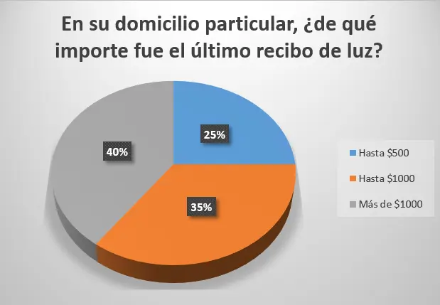 Seis de cada diez usuarios pagan menos de $1.000 de luz por mes