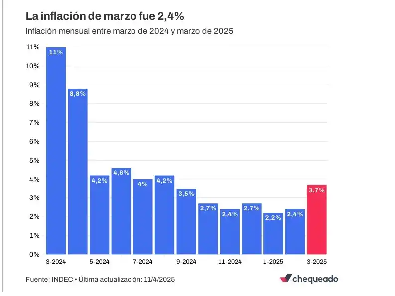 Inflación de marzo a marzo
