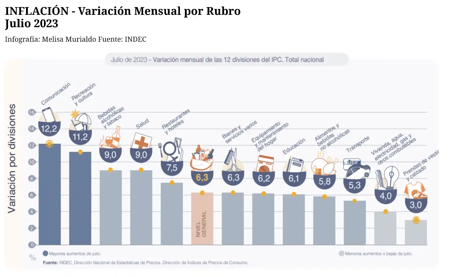 Inflación por rubros del Idec