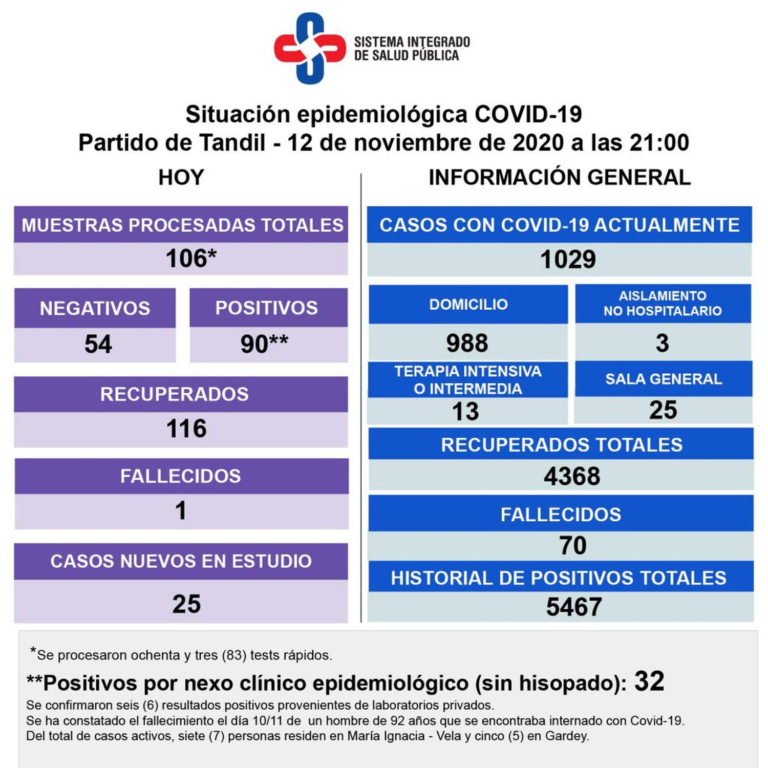 Reportaron el fallecimiento de un paciente con Covid-19 y 90 contagios
