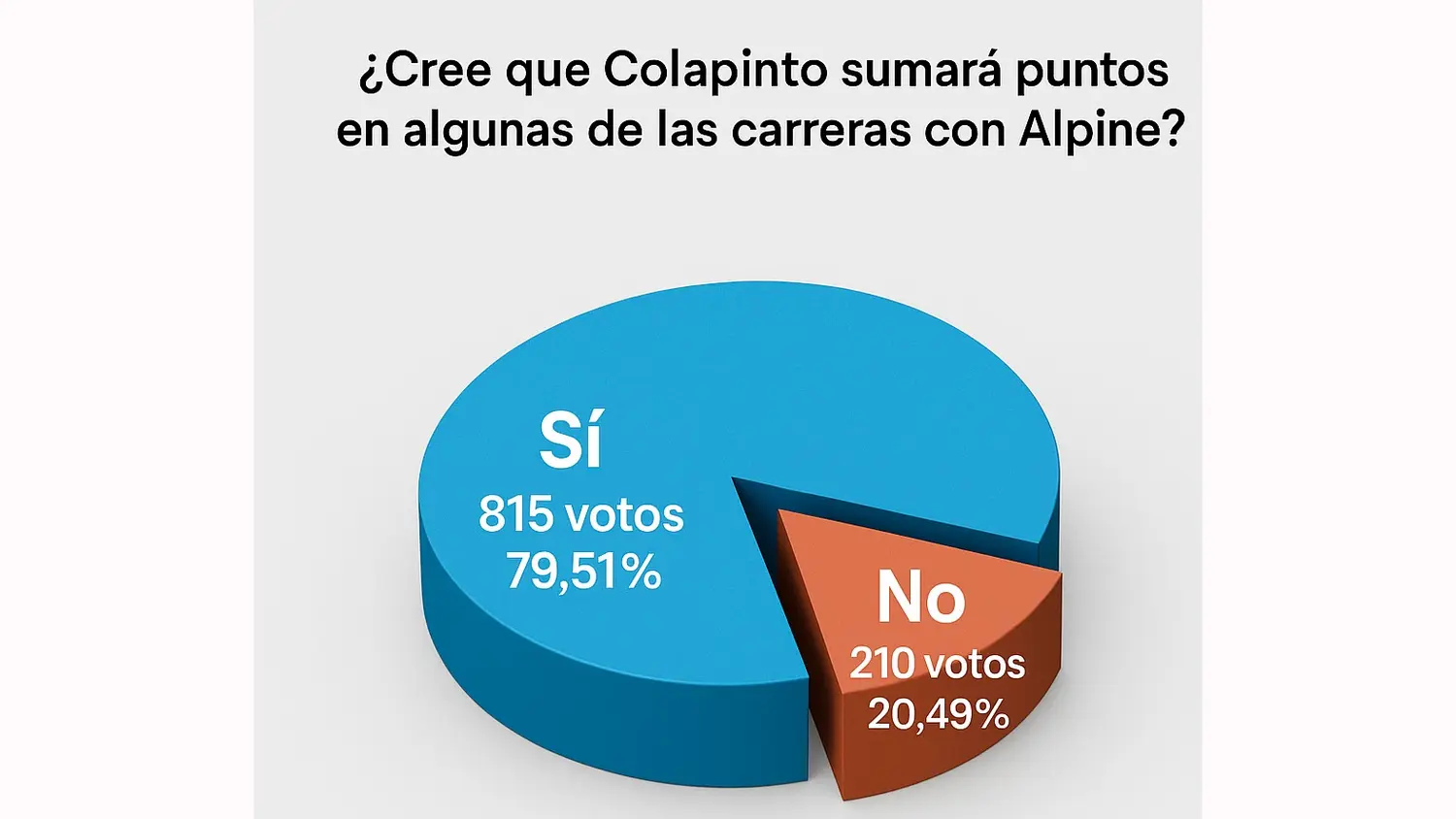 Creen que Colapinto sumará puntos en las carreras con Alpine