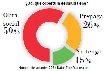 Las obras sociales abarcan la mayor cobertura de salud