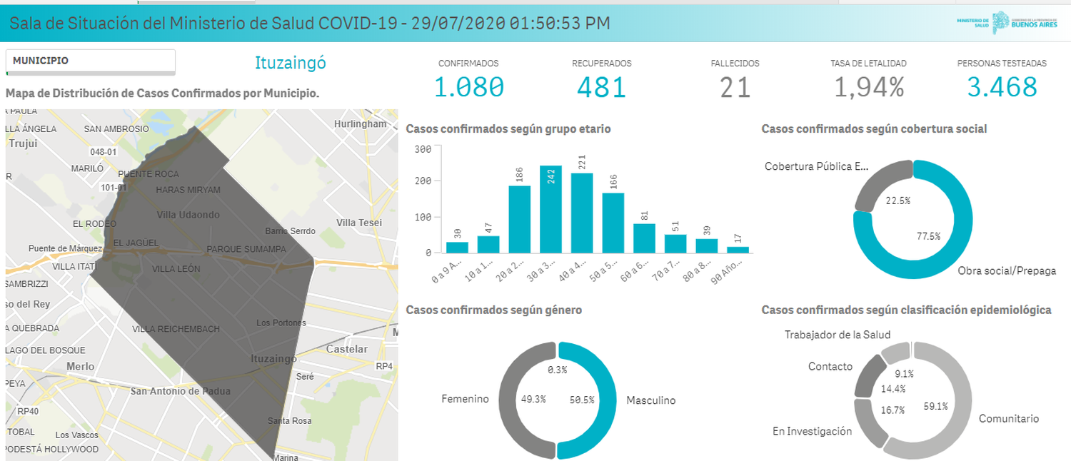 Coronavirus: Ituzaingó superó los 1000 casos positivos