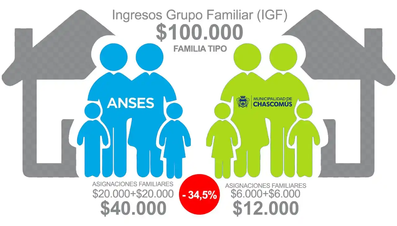 Desde Juntos por el Cambio aseguran que empleados municipales perciben asignaciones por debajo de lo que paga Anses