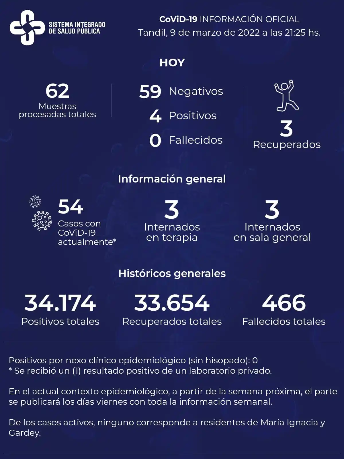 Detectaron cuatro nuevos contagios y hay 54 casos activos de Covid-19 en Tandil