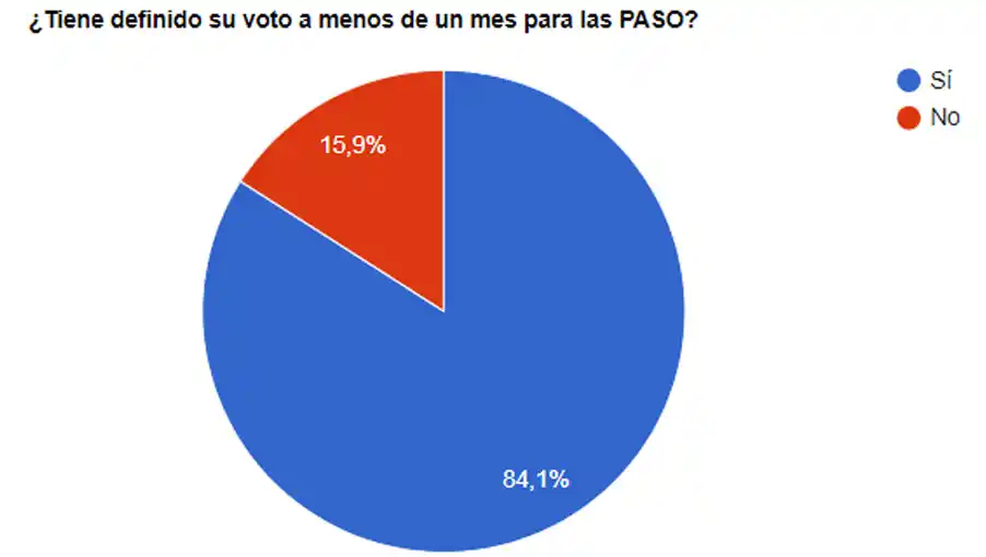 A menos de un mes de las PASO, los lectores de El Eco tienen su voto definido