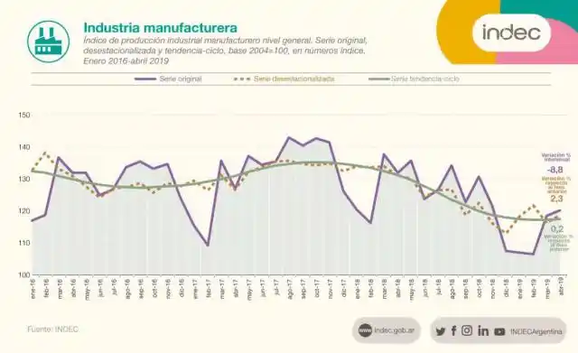 La industria creció 2,3% en abril y cayó 8,8% en los últimos 12 meses

