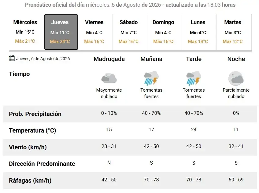 Elevaron el alerta a naranja en Rafaela: pronostican tormentas severas, granizo y ráfagas superiores a 90 km/h - 1