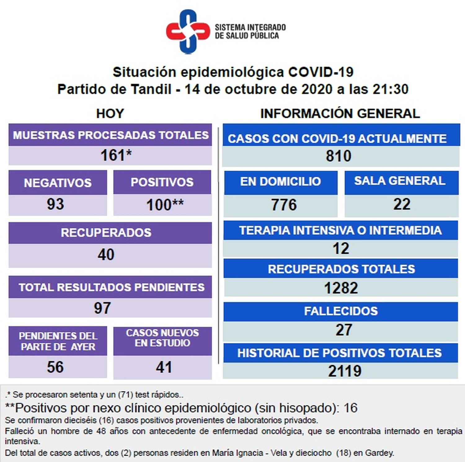 Confirmaron el deceso de un paciente de 48 años con Covid-19 y reportaron 100 nuevos contagios