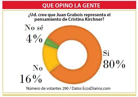 Creen que Juan Grabois representa el pensamiento de Cristina Kirchner
