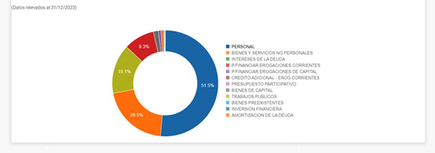 En 4 meses se llevaron de un 51,5 % a 72 % los gastos de personal en el municipio