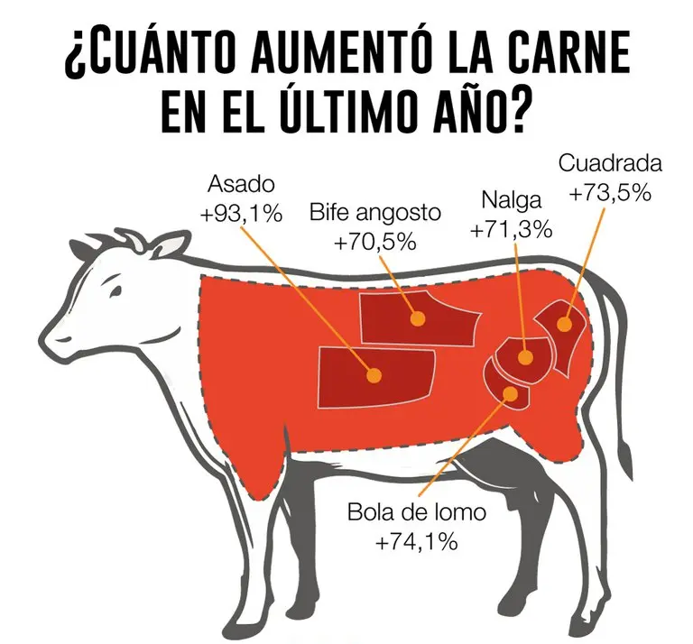 El kilo de asado aumentó un 93% durante el último año