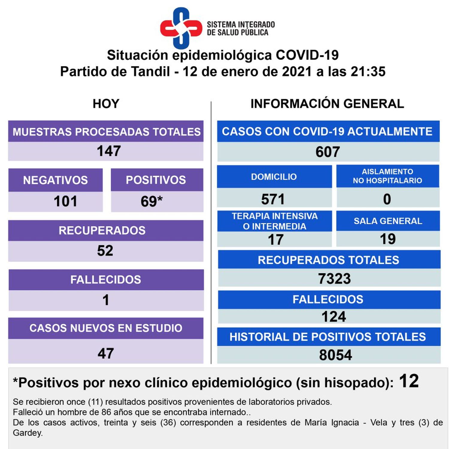 Murió un hombre de 86 años con coronavirus 