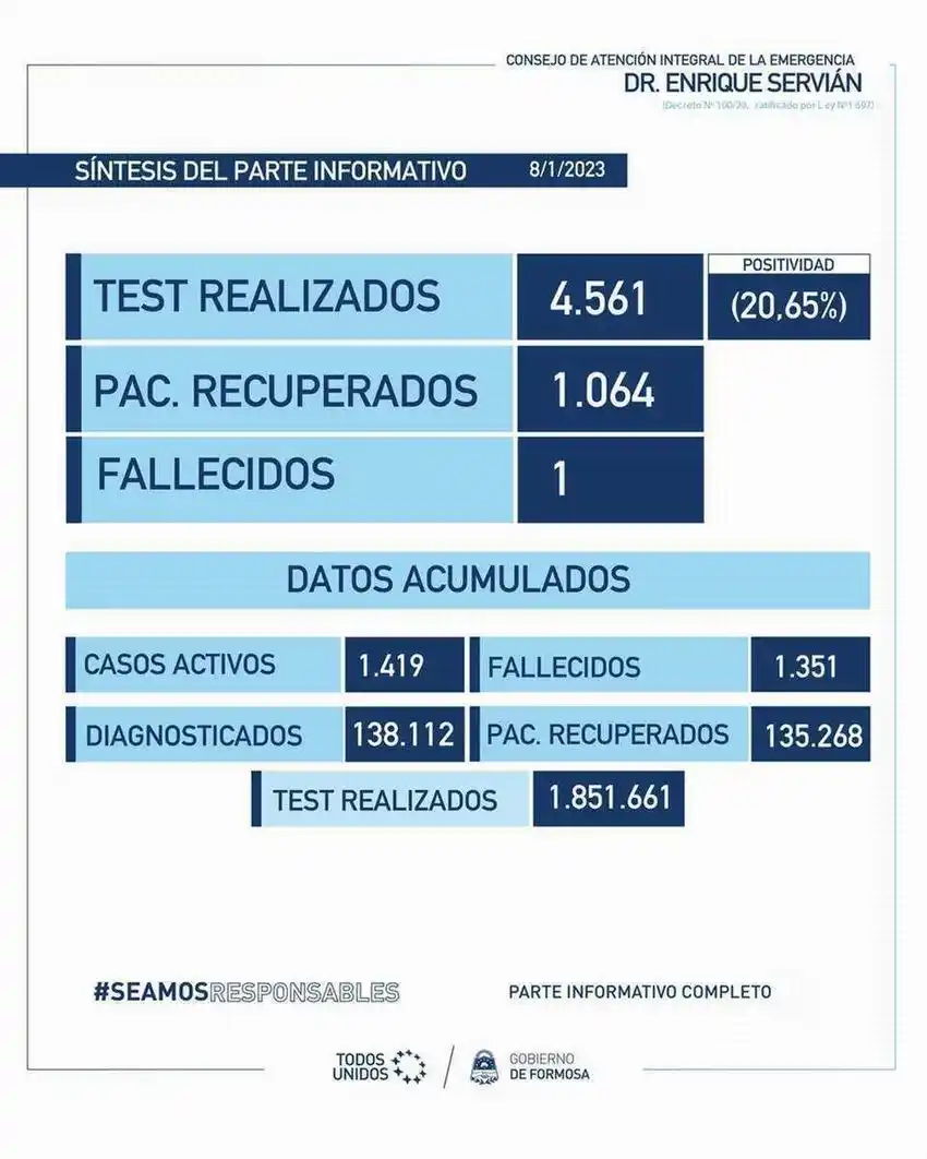 Falleció una vecina de la capital y hubo 942 nuevos contagios