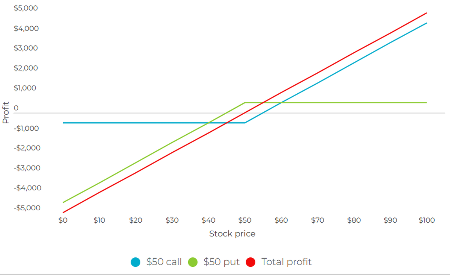 Option advanced charts - 3