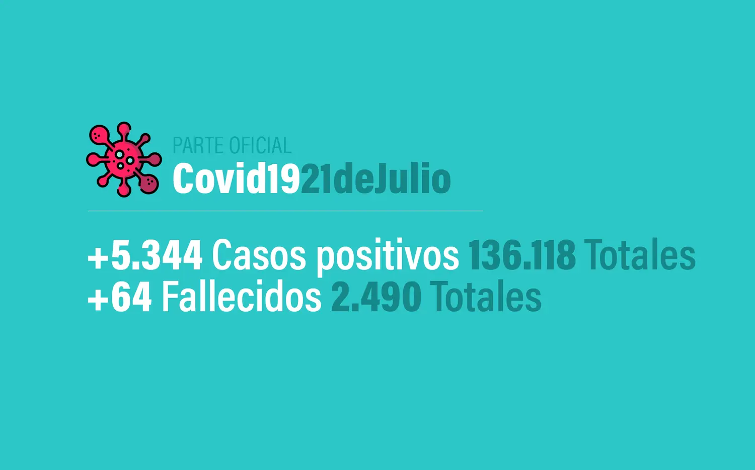 Coronavirus en Argentina: 5344 nuevos casos, 136118 confirmados, 58598 recuperados y 2490 muertes, al 21 de julio