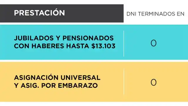 Empieza el pago a jubilados nacionales con aumento y el medio aguinaldo