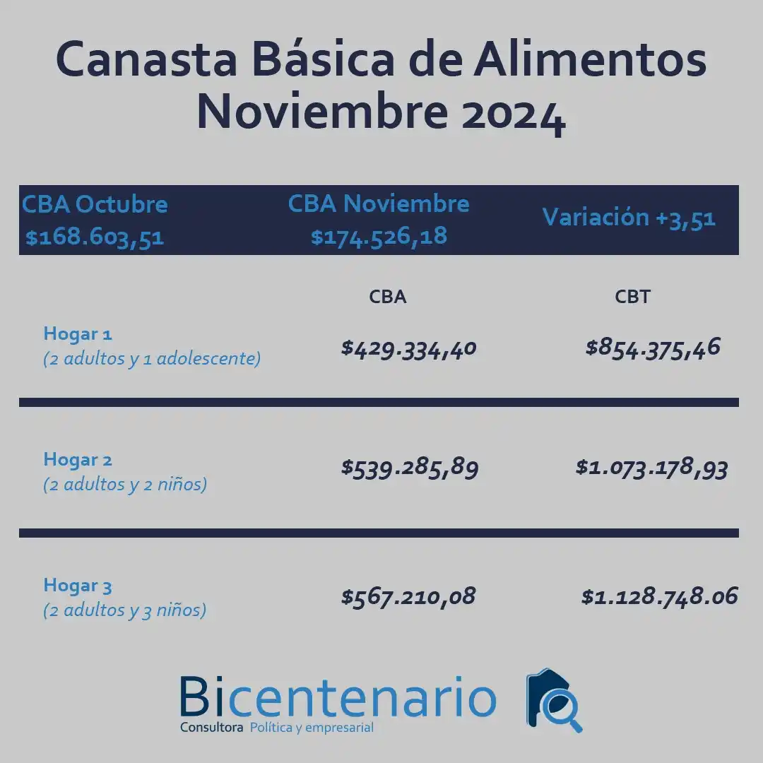 Canasta Básica de Alimentos